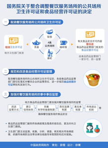 國務院整合調(diào)整餐飲服務場所衛(wèi)生與食品經(jīng)營許可證 政策圖解與解讀